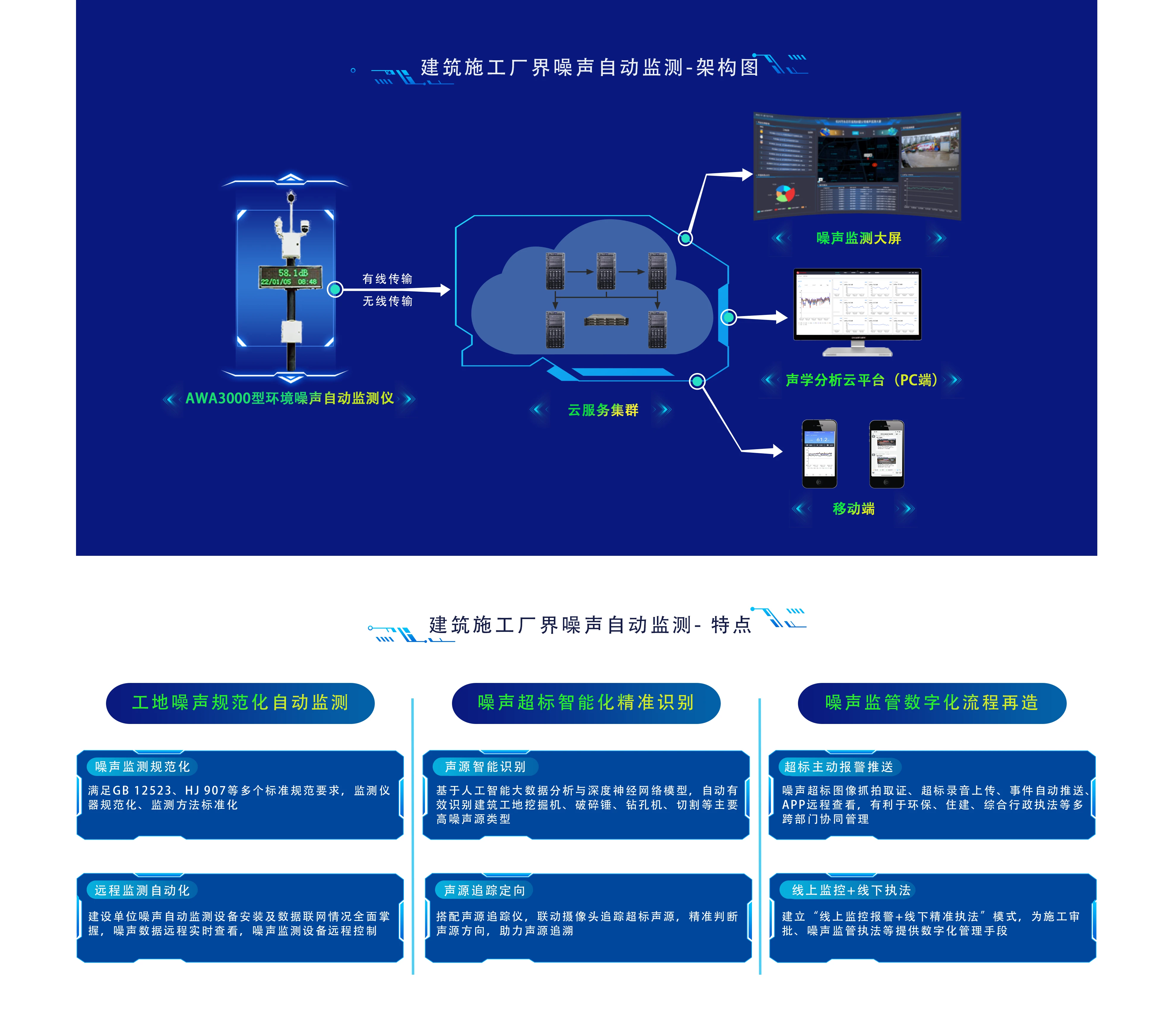 建筑施工场界环境噪声自动监测-架构图 拷贝.webp